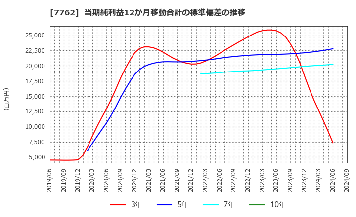 7762 シチズン時計(株): 当期純利益12か月移動合計の標準偏差の推移