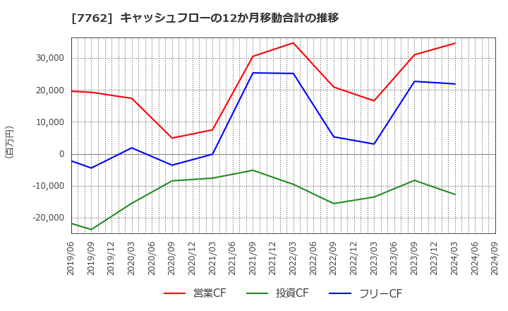 7762 シチズン時計(株): キャッシュフローの12か月移動合計の推移