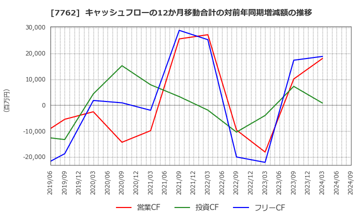 7762 シチズン時計(株): キャッシュフローの12か月移動合計の対前年同期増減額の推移