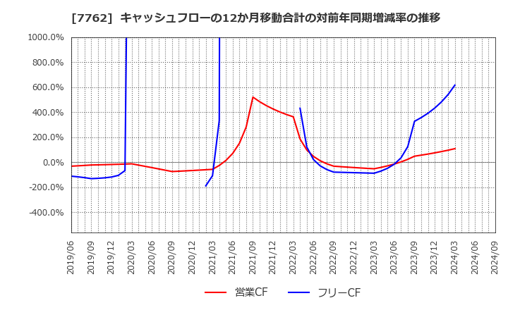 7762 シチズン時計(株): キャッシュフローの12か月移動合計の対前年同期増減率の推移