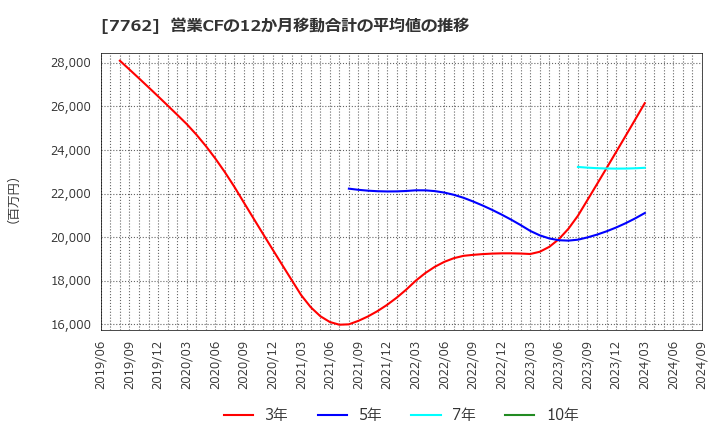 7762 シチズン時計(株): 営業CFの12か月移動合計の平均値の推移