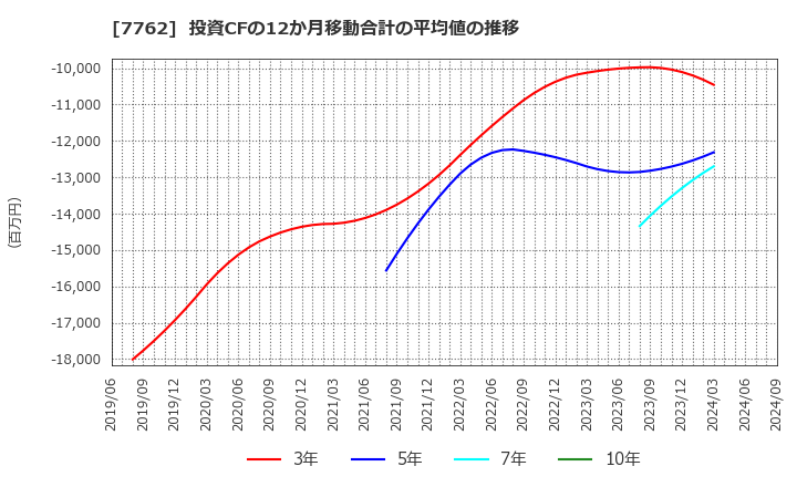 7762 シチズン時計(株): 投資CFの12か月移動合計の平均値の推移