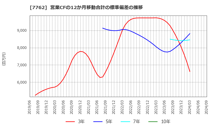 7762 シチズン時計(株): 営業CFの12か月移動合計の標準偏差の推移