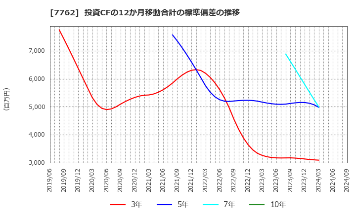 7762 シチズン時計(株): 投資CFの12か月移動合計の標準偏差の推移