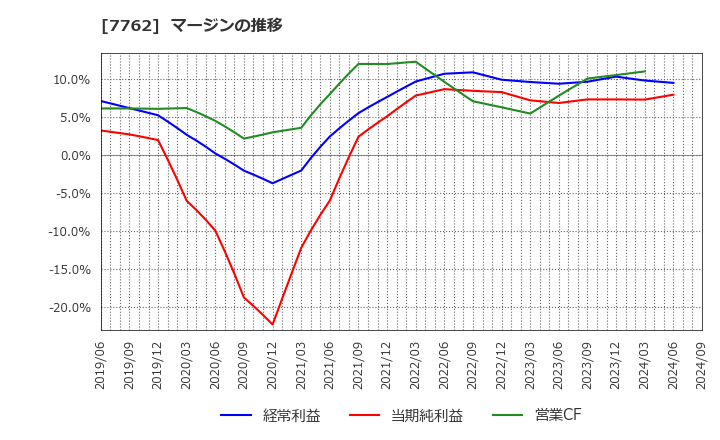 7762 シチズン時計(株): マージンの推移