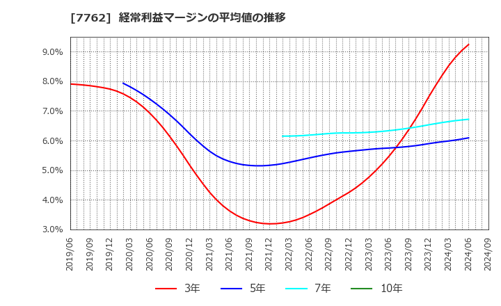 7762 シチズン時計(株): 経常利益マージンの平均値の推移