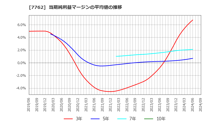 7762 シチズン時計(株): 当期純利益マージンの平均値の推移