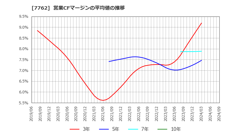 7762 シチズン時計(株): 営業CFマージンの平均値の推移