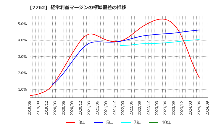 7762 シチズン時計(株): 経常利益マージンの標準偏差の推移