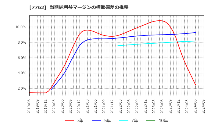 7762 シチズン時計(株): 当期純利益マージンの標準偏差の推移