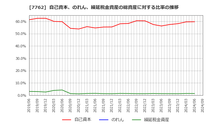 7762 シチズン時計(株): 自己資本、のれん、繰延税金資産の総資産に対する比率の推移