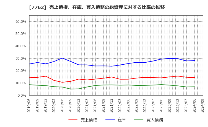 7762 シチズン時計(株): 売上債権、在庫、買入債務の総資産に対する比率の推移