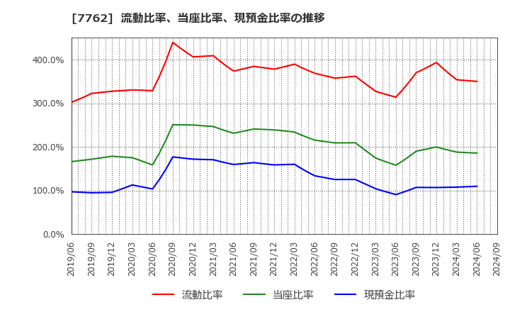 7762 シチズン時計(株): 流動比率、当座比率、現預金比率の推移