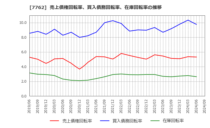 7762 シチズン時計(株): 売上債権回転率、買入債務回転率、在庫回転率の推移