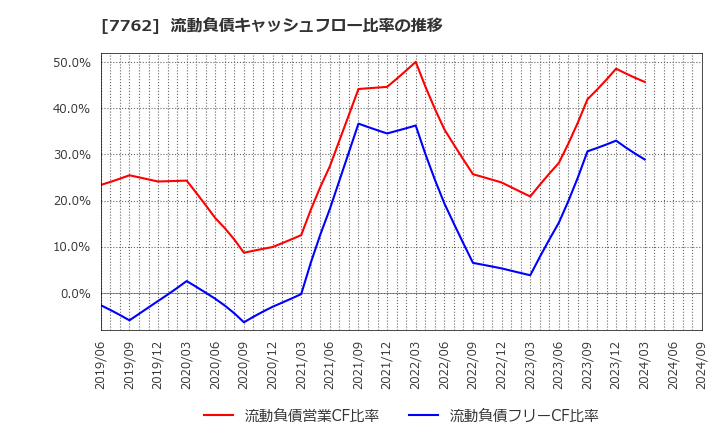 7762 シチズン時計(株): 流動負債キャッシュフロー比率の推移