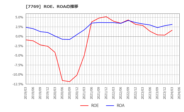 7769 リズム(株): ROE、ROAの推移