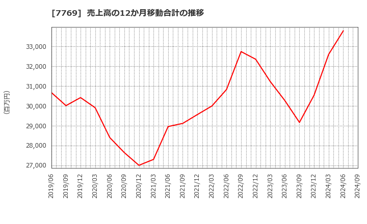 7769 リズム(株): 売上高の12か月移動合計の推移