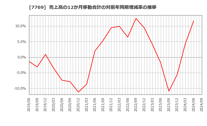 7769 リズム(株): 売上高の12か月移動合計の対前年同期増減率の推移