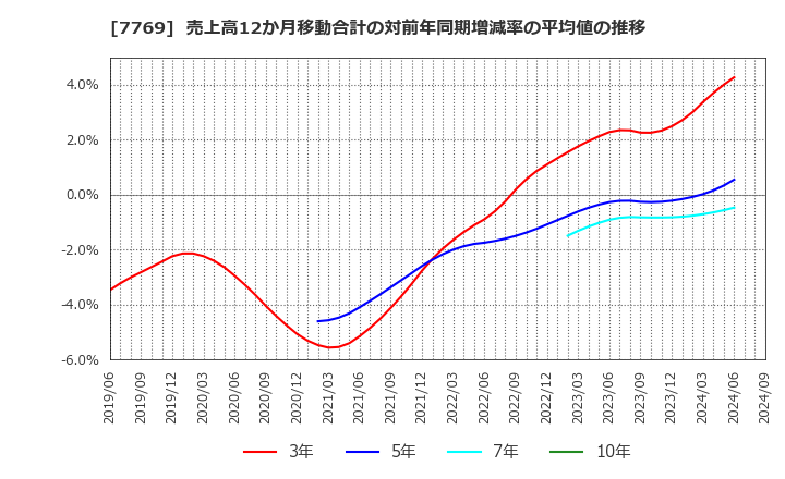 7769 リズム(株): 売上高12か月移動合計の対前年同期増減率の平均値の推移