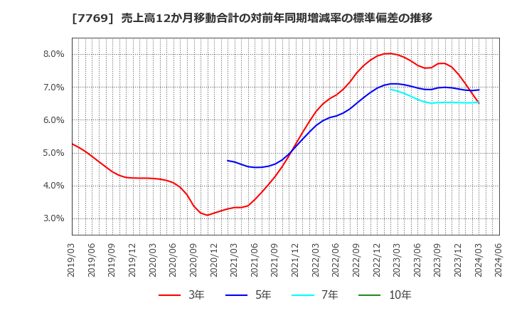 7769 リズム(株): 売上高12か月移動合計の対前年同期増減率の標準偏差の推移