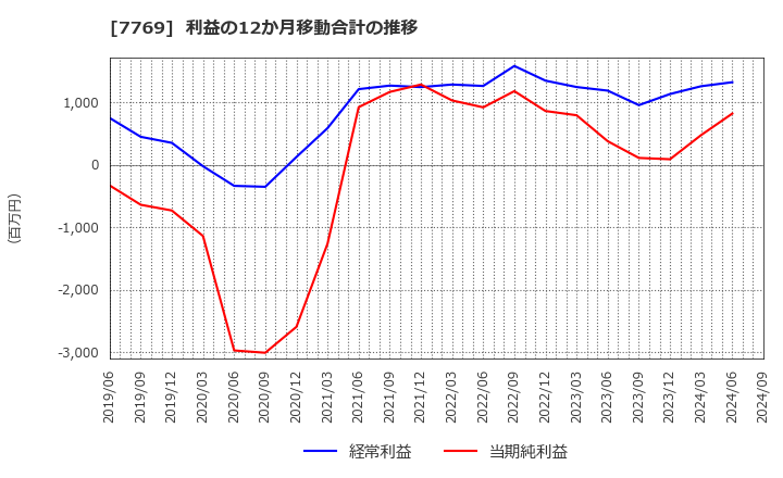 7769 リズム(株): 利益の12か月移動合計の推移