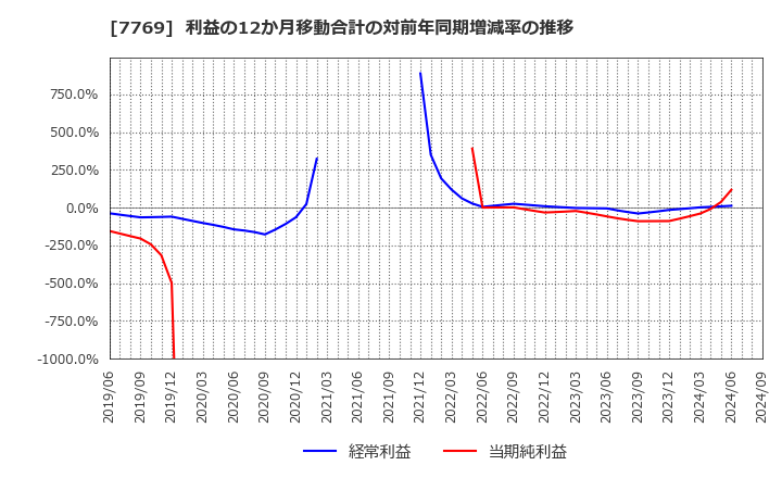 7769 リズム(株): 利益の12か月移動合計の対前年同期増減率の推移