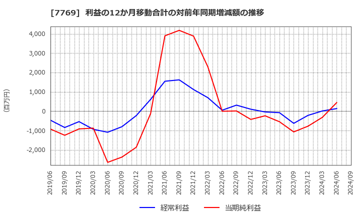 7769 リズム(株): 利益の12か月移動合計の対前年同期増減額の推移