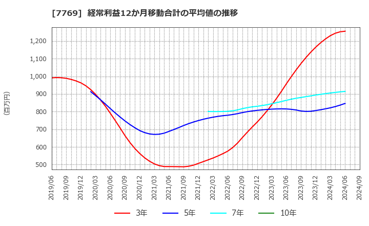 7769 リズム(株): 経常利益12か月移動合計の平均値の推移