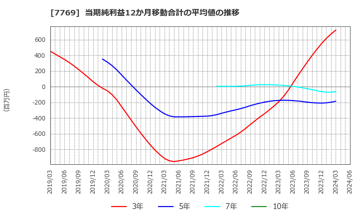 7769 リズム(株): 当期純利益12か月移動合計の平均値の推移