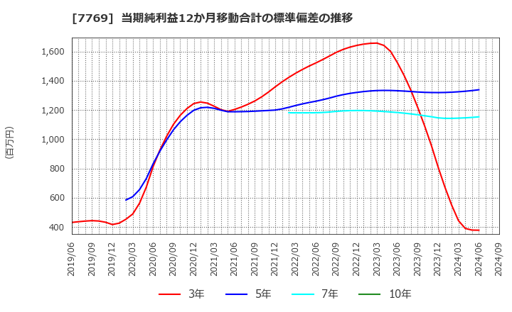 7769 リズム(株): 当期純利益12か月移動合計の標準偏差の推移