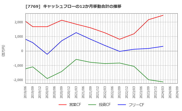 7769 リズム(株): キャッシュフローの12か月移動合計の推移