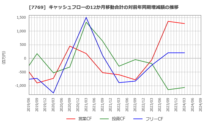 7769 リズム(株): キャッシュフローの12か月移動合計の対前年同期増減額の推移