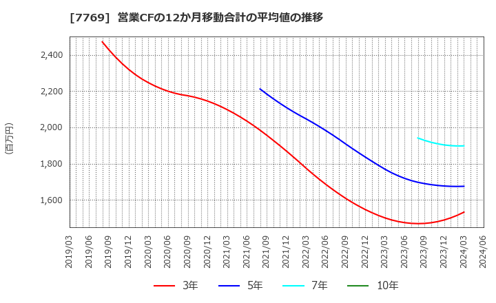 7769 リズム(株): 営業CFの12か月移動合計の平均値の推移