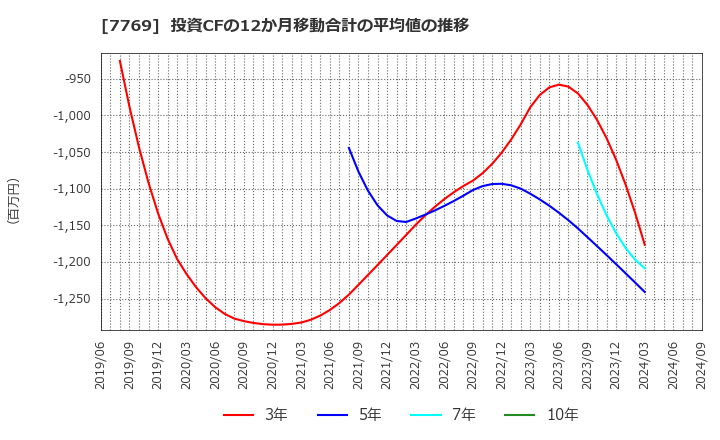 7769 リズム(株): 投資CFの12か月移動合計の平均値の推移