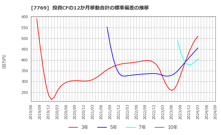 7769 リズム(株): 投資CFの12か月移動合計の標準偏差の推移