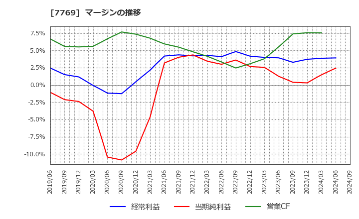 7769 リズム(株): マージンの推移