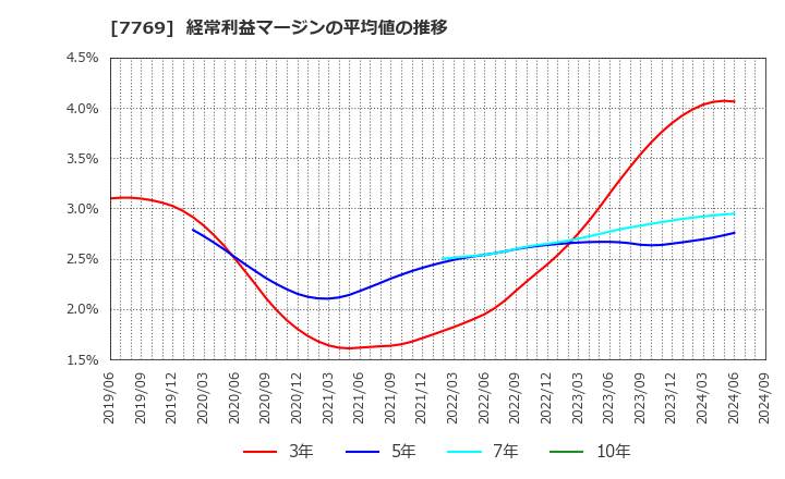 7769 リズム(株): 経常利益マージンの平均値の推移