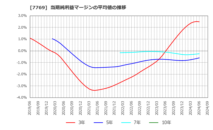 7769 リズム(株): 当期純利益マージンの平均値の推移