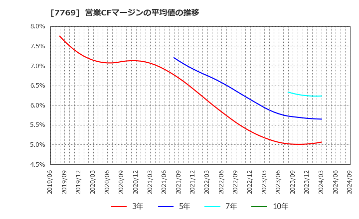 7769 リズム(株): 営業CFマージンの平均値の推移