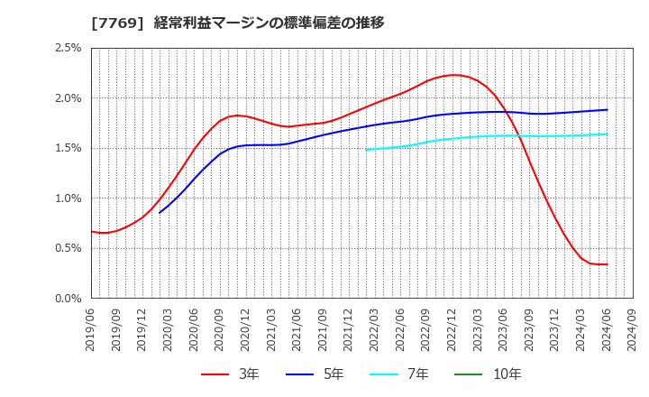 7769 リズム(株): 経常利益マージンの標準偏差の推移