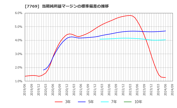 7769 リズム(株): 当期純利益マージンの標準偏差の推移