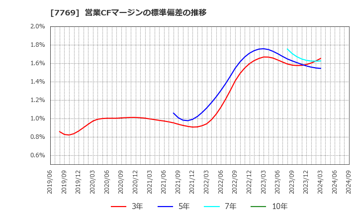 7769 リズム(株): 営業CFマージンの標準偏差の推移