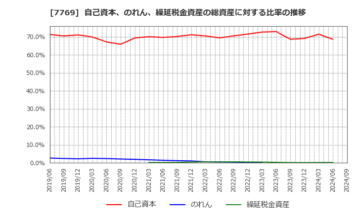 7769 リズム(株): 自己資本、のれん、繰延税金資産の総資産に対する比率の推移