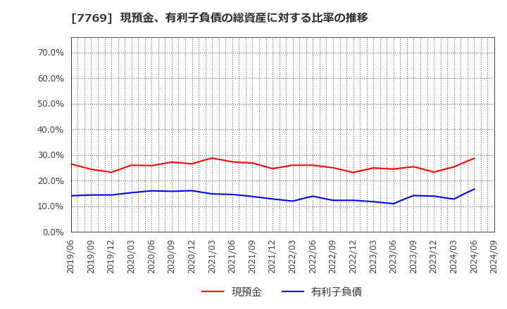 7769 リズム(株): 現預金、有利子負債の総資産に対する比率の推移