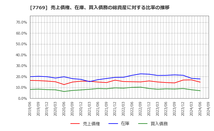 7769 リズム(株): 売上債権、在庫、買入債務の総資産に対する比率の推移