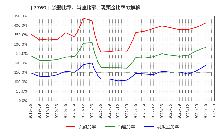 7769 リズム(株): 流動比率、当座比率、現預金比率の推移