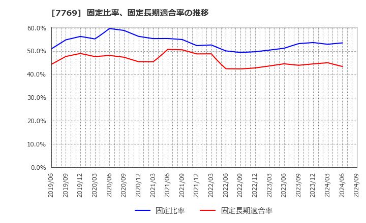 7769 リズム(株): 固定比率、固定長期適合率の推移