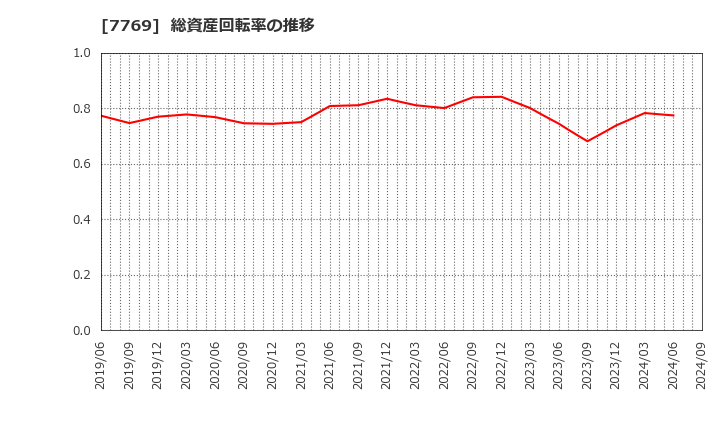 7769 リズム(株): 総資産回転率の推移