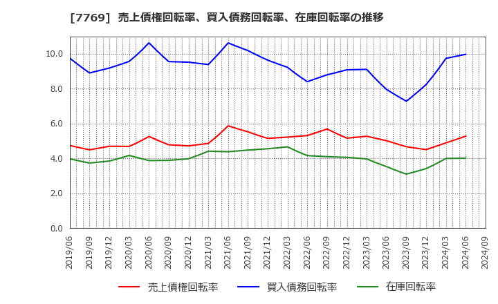 7769 リズム(株): 売上債権回転率、買入債務回転率、在庫回転率の推移