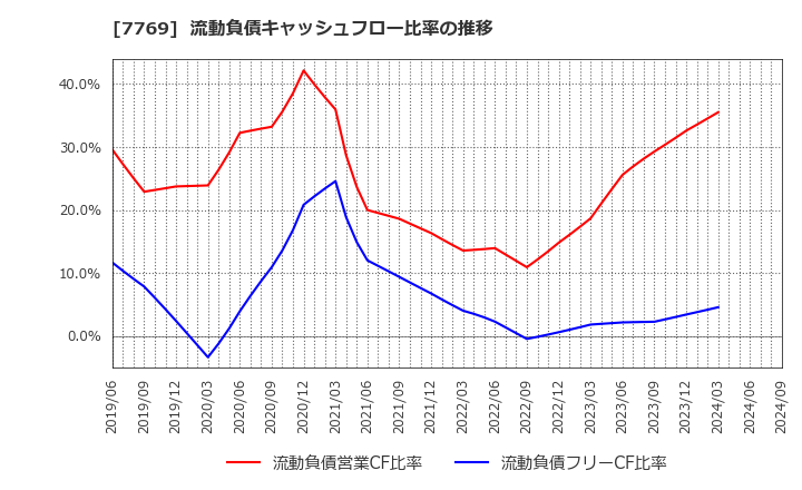 7769 リズム(株): 流動負債キャッシュフロー比率の推移